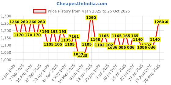 ajio.com easy mom Women A-line Dress easy mom Price History Graph from 4 Jan 2025 to 24 Oct 2025