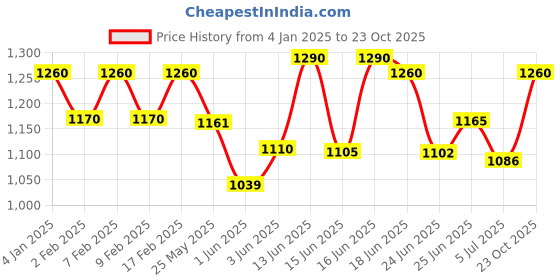 ajio.com easy mom Women A-line Dress easy mom Price History Graph from 4 Jan 2025 to 23 Oct 2025