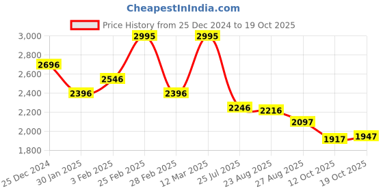 ajio.com pink fort Women A-line Dress pink fort Price History Graph from 25 Dec 2024 to 19 Oct 2025