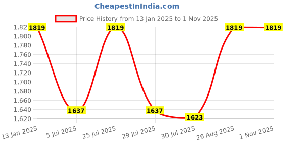 ajio.com aaruvi ruchi verma Women A-line Dress aaruvi ruchi verma Price History Graph from 13 Jan 2025 to 31 Oct 2025