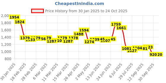 ajio.com globus Women A-line Dress globus Price History Graph from 30 Jan 2025 to 24 Oct 2025