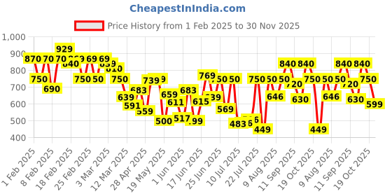 ajio.com myshka Women A-Line Dress myshka Price History Graph from 1 Feb 2025 to 30 Nov 2025