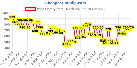 ajio.com myshka Women A-Line Dress myshka Price History Graph from 16 Feb 2025 to 20 Oct 2025