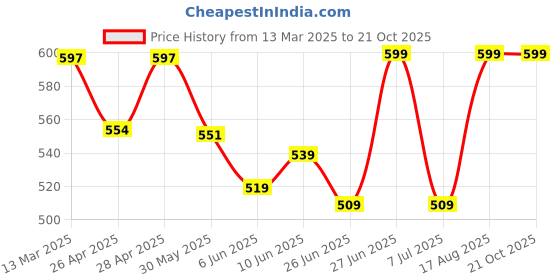 ajio.com wanquila Women A-line Dress wanquila Price History Graph from 13 Mar 2025 to 21 Oct 2025