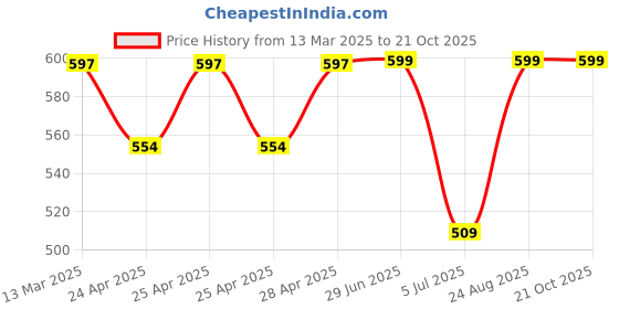 ajio.com wanquila Women A-line Dress wanquila Price History Graph from 13 Mar 2025 to 21 Oct 2025