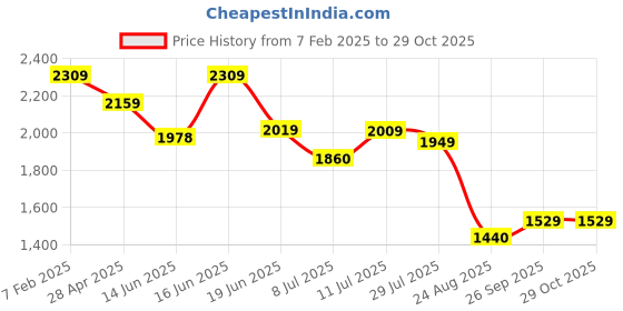 ajio.com the mom store Women A-line Dress the mom store Price History Graph from 7 Feb 2025 to 29 Oct 2025