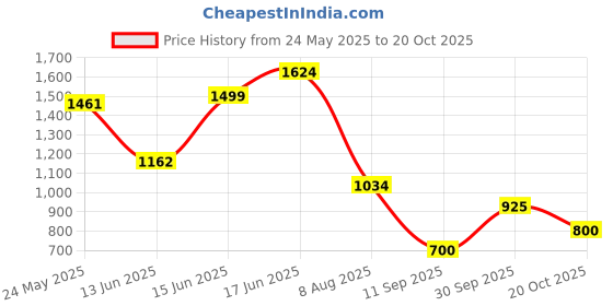 ajio.com styli Women A-line Dress styli Price History Graph from 24 May 2025 to 20 Oct 2025