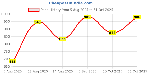 ajio.com orchid blues Women A-line Dress orchid blues Price History Graph from 5 Aug 2025 to 31 Oct 2025