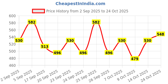 ajio.com leia Women A-line Dress leia Price History Graph from 2 Sep 2025 to 24 Oct 2025