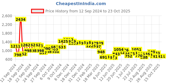 ajio.com styli Women A-Line Dress with Balloon Sleeves styli Price History Graph from 12 Sep 2024 to 22 Oct 2025