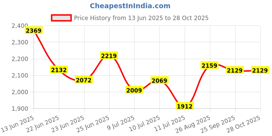 ajio.com the mom store Women A-Line Dress with Belt Accent  the mom store Price History Graph from 13 Jun 2025 to 28 Oct 2025