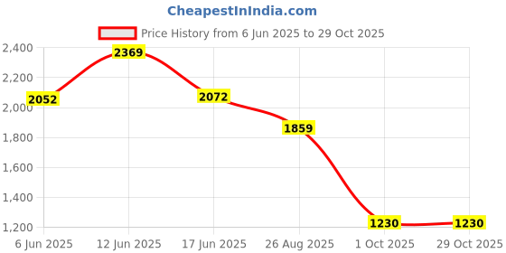 ajio.com the mom store Women A-Line Dress with Belt Accent  the mom store Price History Graph from 6 Jun 2025 to 29 Oct 2025