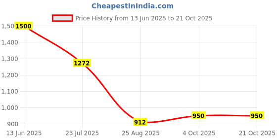 ajio.com the mom store Women A-Line Dress with Belt Accent  the mom store Price History Graph from 13 Jun 2025 to 21 Oct 2025