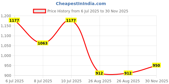 ajio.com the mom store Women A-Line Dress with Belt Accent  the mom store Price History Graph from 6 Jul 2025 to 30 Nov 2025