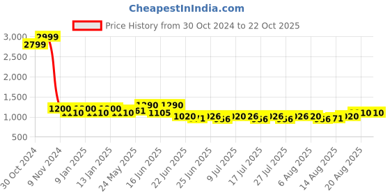 ajio.com easy mom Women A-Line Dress with Insert Pockets easy mom Price History Graph from 30 Oct 2024 to 21 Oct 2025