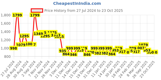 ajio.com globus Women A-Line Dress with Ruffled Detail globus Price History Graph from 27 Jul 2024 to 22 Oct 2025
