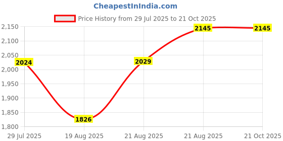 ajio.com the mom store Women A-Line Dress with Short Sleeves the mom store Price History Graph from 29 Jul 2025 to 21 Oct 2025