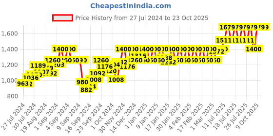 ajio.com nightspree Women A-Line Dress with Tie-Up nightspree Price History Graph from 27 Jul 2024 to 22 Oct 2025