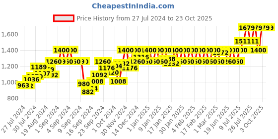 ajio.com nightspree Women A-Line Dress with Tie-Up nightspree Price History Graph from 27 Jul 2024 to 22 Oct 2025