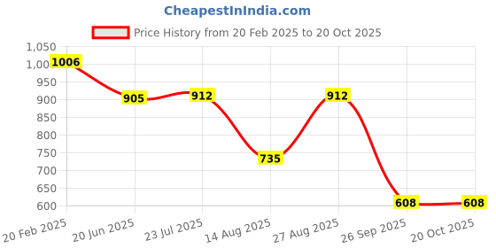 ajio.com the mom store Women A-Line Dress with Tie-Up Front the mom store Price History Graph from 20 Feb 2025 to 20 Oct 2025
