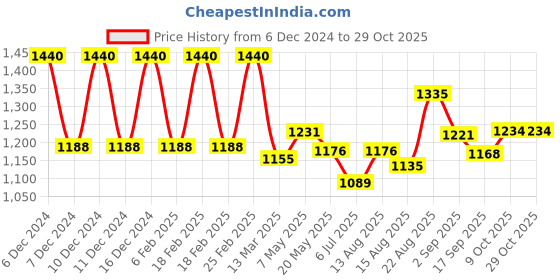 ajio.com aurelia Women A-Line Dress with Yoke Embroidered aurelia Price History Graph from 6 Dec 2024 to 29 Oct 2025