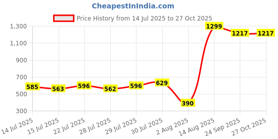 ajio.com outryt by azorte Women A-Line Flowy Skirt outryt by azorte Price History Graph from 14 Jul 2025 to 27 Oct 2025