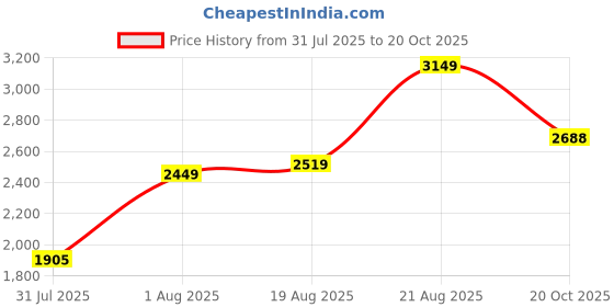 ajio.com allen solly Women A-Line Formal Dress allen solly Price History Graph from 31 Jul 2025 to 20 Oct 2025