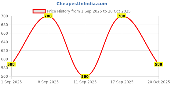 ajio.com buda jeans co Women A-Line Knee Length Dress buda jeans co Price History Graph from 1 Sep 2025 to 20 Oct 2025