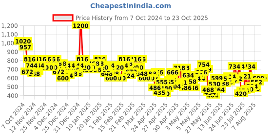 ajio.com stylum Women A-line Kurta stylum Price History Graph from 7 Oct 2024 to 23 Oct 2025