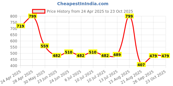 ajio.com avaasa mix n' match Women A-Line Kurta avaasa mix n' match Price History Graph from 24 Apr 2025 to 23 Oct 2025
