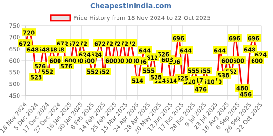 ajio.com largish Women A-Line Kurta largish Price History Graph from 18 Nov 2024 to 22 Oct 2025