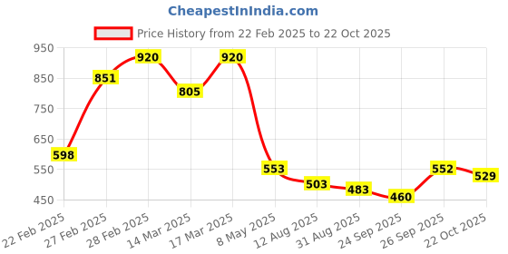 ajio.com svaraa Women A-line Kurta svaraa Price History Graph from 22 Feb 2025 to 22 Oct 2025