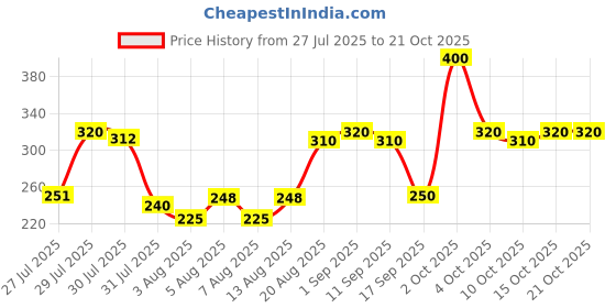 ajio.com bollyclues Women A-Line Kurta & Pants Set bollyclues Price History Graph from 27 Jul 2025 to 21 Oct 2025