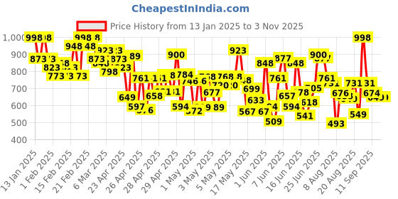 ajio.com berrylicious Women A-line Kurta Set berrylicious Price History Graph from 13 Jan 2025 to 2 Nov 2025