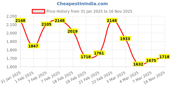 ajio.com nayam by lakshita Women A-line Kurta Set nayam by lakshita Price History Graph from 31 Jan 2025 to 16 Nov 2025