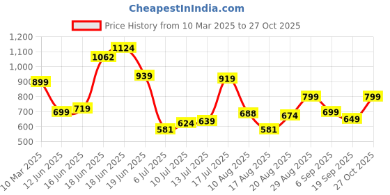 ajio.com svaraa Women A-line Kurta Set svaraa Price History Graph from 10 Mar 2025 to 27 Oct 2025