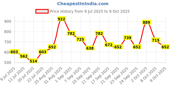 ajio.com svaraa Women A-Line Kurta Set svaraa Price History Graph from 9 Jul 2025 to 9 Oct 2025