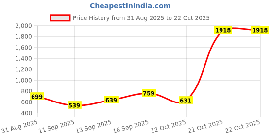 ajio.com anni designer Women A-Line Kurta Set with Bracelet Sleeves anni designer Price History Graph from 31 Aug 2025 to 22 Oct 2025