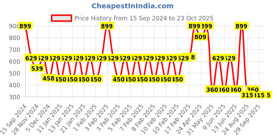 ajio.com fusion Women A-Line Kurta with Embroidered Yoke fusion Price History Graph from 15 Sep 2024 to 23 Oct 2025