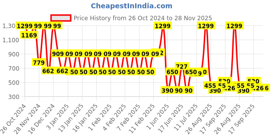 ajio.com avaasa mix n' match Women A-Line Kurta with Embroidered Yoke avaasa mix n' match Price History Graph from 26 Oct 2024 to 28 Nov 2025