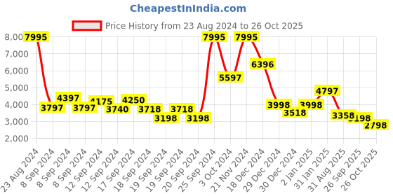 ajio.com biba Women A-Line Kurta with Palazzos & Floral Print Dupatta biba Price History Graph from 23 Aug 2024 to 26 Oct 2025