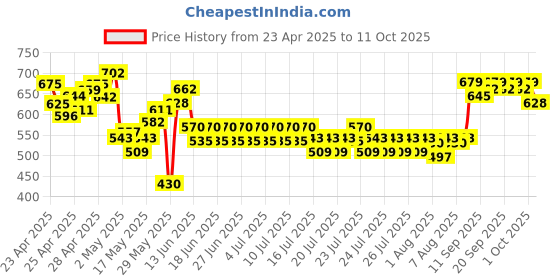 ajio.com dmunesh fashion Women A-line Kurta with Pants & Dupatta dmunesh fashion Price History Graph from 23 Apr 2025 to 11 Oct 2025