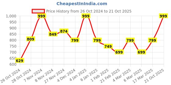 ajio.com letsdressup Women A-line Kurti letsdressup Price History Graph from 26 Oct 2024 to 21 Oct 2025