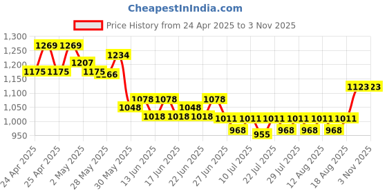 ajio.com nayam by lakshita Women A-Line Kurti nayam by lakshita Price History Graph from 24 Apr 2025 to 2 Nov 2025