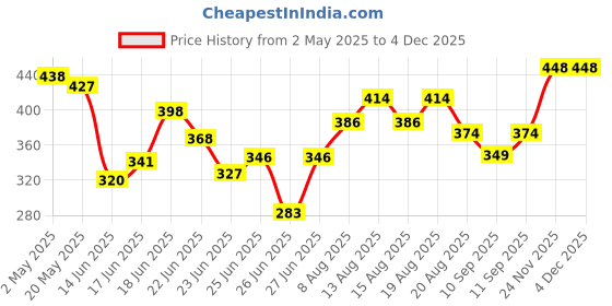 ajio.com revangi Women A-line Kurti revangi Price History Graph from 2 May 2025 to 4 Dec 2025