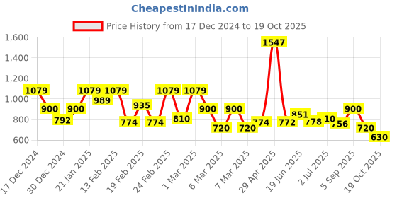 ajio.com biba Women A-Line Kurti with Embroidered Yoke biba Price History Graph from 17 Dec 2024 to 19 Oct 2025