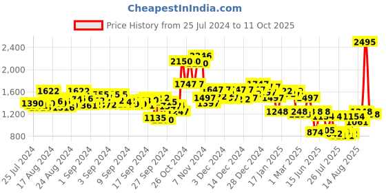 ajio.com lakshita Women A-Line Kurti with Full Sleeves lakshita Price History Graph from 25 Jul 2024 to 11 Oct 2025