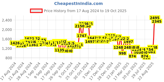 ajio.com lakshita Women A-Line Kurti with Full Sleeves lakshita Price History Graph from 17 Aug 2024 to 19 Oct 2025