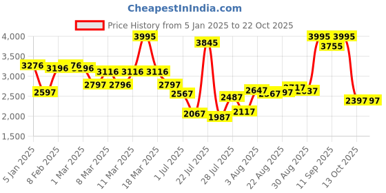 ajio.com lakshita Women A-line Kurti with Full Sleeves lakshita Price History Graph from 5 Jan 2025 to 21 Oct 2025