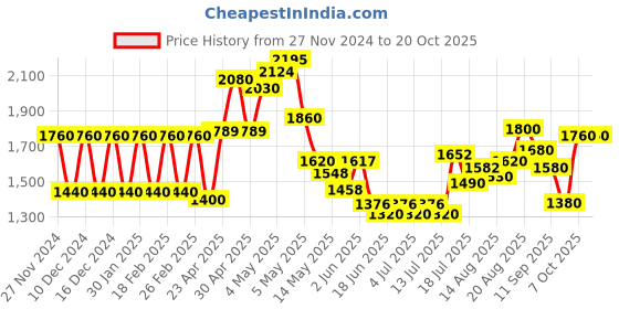 ajio.com aurelia Women A-Line Kurti with Palazzos & Dupatta Set aurelia Price History Graph from 27 Nov 2024 to 20 Oct 2025